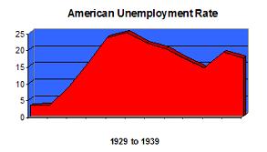 American Unemployment Rate